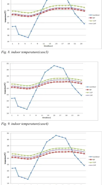 Fig. 8. indoor temperature(case3)
