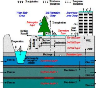 Fig.  1.  Vertical  structure  in  a  grid  cell  and  horizontal  structure  of  WEP model (Jia, 2005)