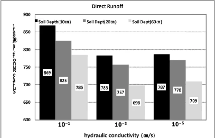Fig.  12.  Direct  Runoff  changes  at  each  soil  depth  considering  hydraulic  conductivity