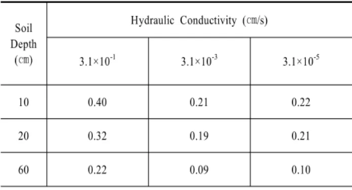Table 7. Bowen Ratio changes at each soil depth considering hydraulic  conductivity                                                                                (Unit:㎜)