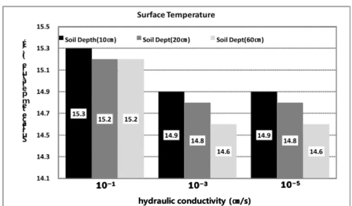 Fig.  13.  Surface  Temperature  changes  at  each  soil  depth  considering  hydraulic conductivity 0.40  0.21  0.22 0.32  0.19  0.21 0.22  0.09  0.10  0.0 0.1 0.2 0.3 0.4 0.5 Ratio Bowen Ratio