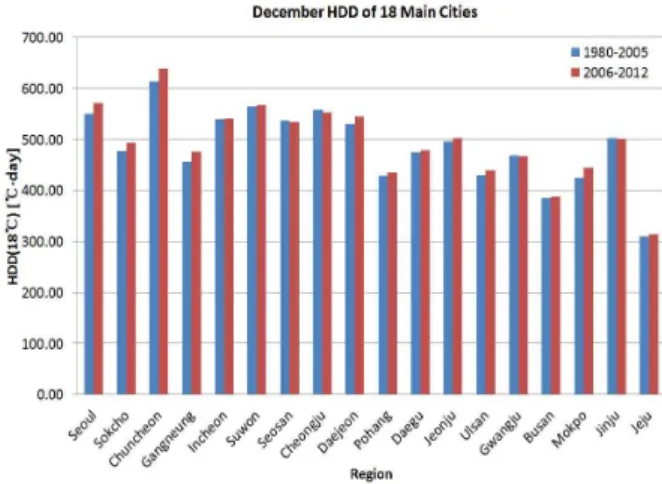 Fig 1 December HDD of 18 Main Cities
