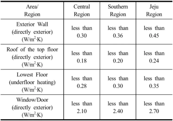 Fig 3은 전력통계정보시스템(www.lpx.or.kr)에서 제공하 는  월별  판매전력량이다 . 1980년부터  2012년까지의  1월, 2월, 12월의 전력판매량 분석결과 가장 많은 전력판매량 을 기록한 달은  12월로써 1980년부터 2010년까지 1월 대 비 약  7%, 2월 대비 약 9%가 많은 전력을 사용한 것으 로  나타났다 