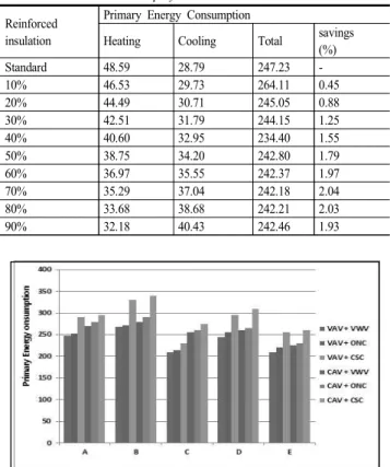 Table  1.  Primary  energy  consumption  and  saving  ratio  related  the  window  thermal  insulation  performance 