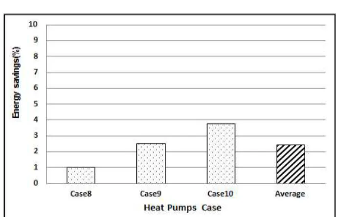 Fig  5.  Energy  savings  of  individual  cooling  equipment  items  (%)