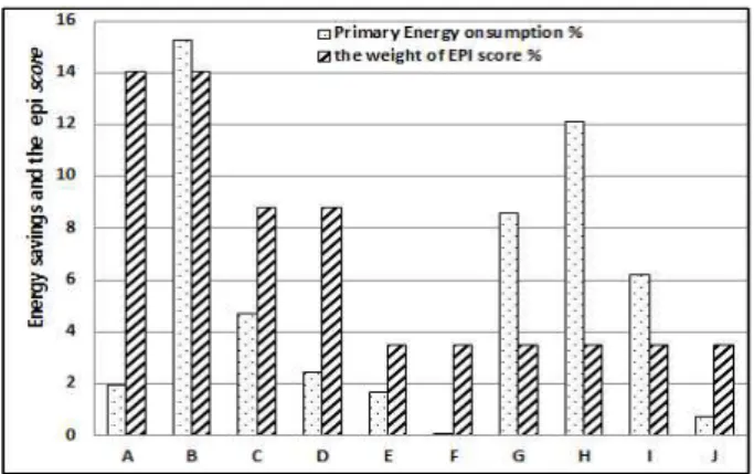 Fig  11.  Energy  savings  of  items  and  the  weight  of  EPI  score(%)