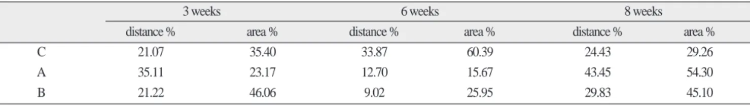 Table 1. Histomorphometric  Measurement  of  The  Distance(Bone  to  Implant  Contact)  and  The  Area(Bone  Density) in The Defect