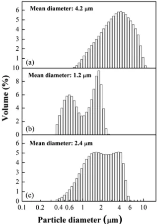 Fig. 1. SEM images for the initial powder of (a) TiH 2 , (b) WO 3  and (c) ball-milled powder mixture.
