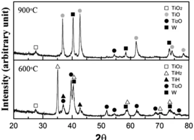 Fig. 6. XRD patterns for powder mixture, heat-treated in H 2  atmosphere.