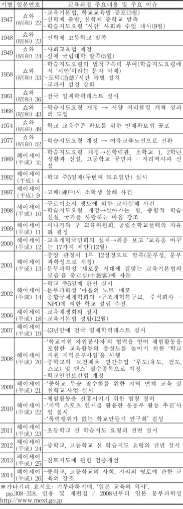 Table 1. Main change and issue of Japanese educational curriculum 공간특성에 대해 분석한다. 셋째, 이를 통해 최근 우리 나라에서도 집약 관리조닝이 중요하고, 접근성과 이동량이 높은 저층부를 중심으로 다 양한 공간이 등장하고 있는 것처럼, 일본 학교의 사례에서 도 저층부(1∼2층)의 공간과 기능 등을 검토하여, 우라나 라 학교 현장에 배치 가능한 시설 및 공간의 특성이 무엇 인지 검토 제시하고자 한다
