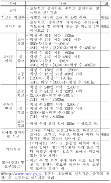 Table 2. School facilities establishment standard of Japanese national level