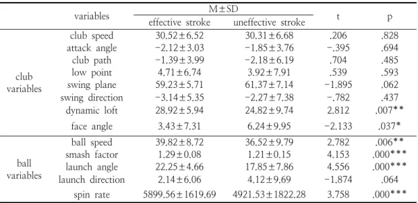 Table  3.  Results  and  t-test  of  success  or  miss  of  effective  stoke