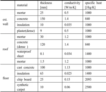 Table 8. Improved property of glass 