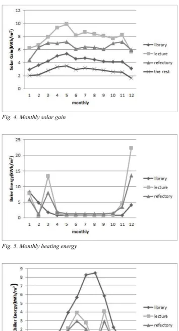 Fig. 4. Monthly solar gain