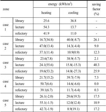 Table 6. Simulation results