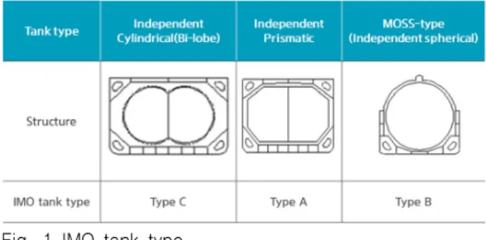 Fig.  1  IMO  tank  type