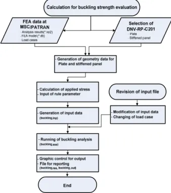 Fig.  3  Definition  of  plate  and  stiffened  panel 3. 좌굴강도 평가 프로그램 3.1 종래의  문제점 FPSO와  같은  해양구조물은  구조해석  결과로부터  항복강 도,  좌굴강도,  최종강도,  피로강도  등을 기준으로 강도를  평 가하게  되며,  발주한  선주와  선급에서는  평가  기준과  관련  설계코드를  선정하여  이를  기준으로  강도를  점검하고  있다