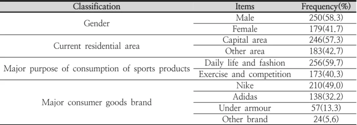 Table  1.  Characteristics  of  the  sample