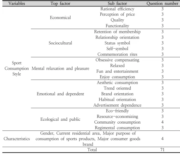 Table  2.  Configuration  of  the  questionnaire 