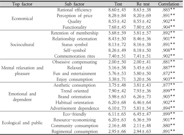 Table  3.  Test-retest  reliability  results                                                                                                    M±SD