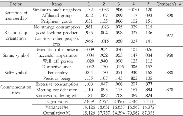 Table  5.  Exploratory  factor  analysis  results  of  sociocultural 