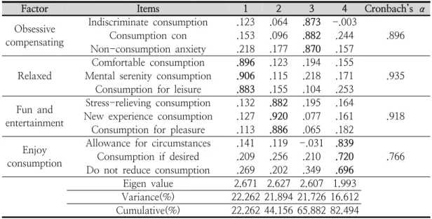 Table  6.  Exploratory  factor  analysis  results  of  mental  relaxation  and  pleasure