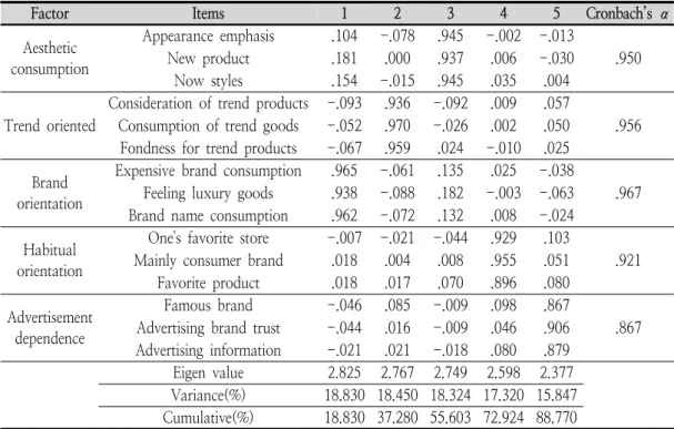 Table  7.  Exploratory  factor  analysis  results  of  emotional  and  dependent