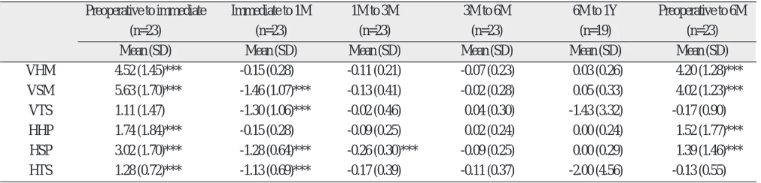 Table 2. The amount of positional change of hard and soft tissues by VHA genioplasty 