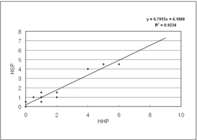 Fig. 4. Scattergram  shows  the  relationship  between the  vertical  change  in  hard  and  soft  tissue  menton with  preoperative  and  6-month  postoperative tracings.
