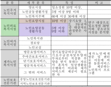 Table 4. Necessary of facility and rooms