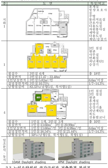 Table 12. Environments Analysis of Home for the Elderly