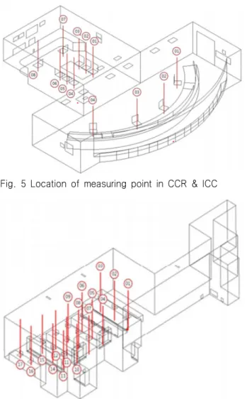 Fig.  6.  Location  of  measuring  point  in  open  office