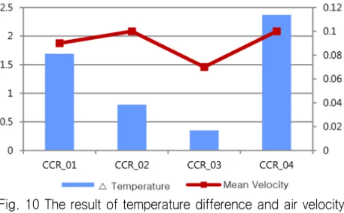 Fig. 10 The result of temperature difference and air velocity  in  CCR