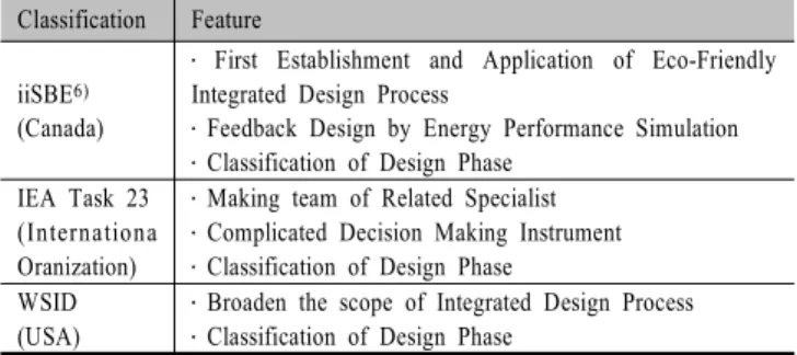 Table 1. Comparison Table of Existing Eco-friendly Integrated Process  
