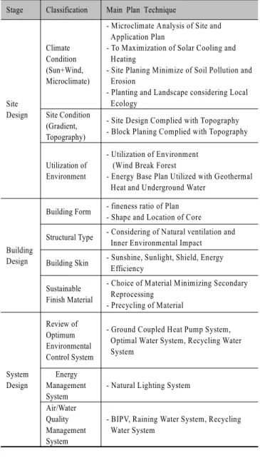Table 2. The characteristics of design stage and  Main design technique