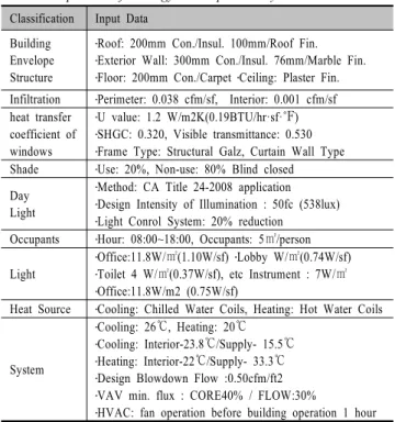 Fig. 11. Annual Energy Consumption