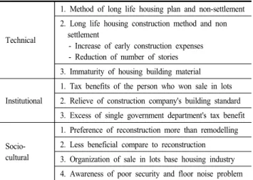 Table 6. Obstructive factors of Long-life Housing activation
