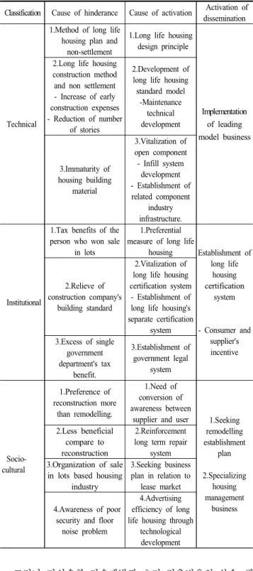 Table 8. Long-life Housing activation plan