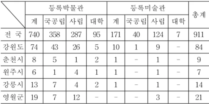Fig. 1. Number of Museum in Korea 6)