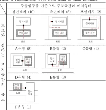 Fig. 10. Approaching Pattern of Gangneung Museum of Art