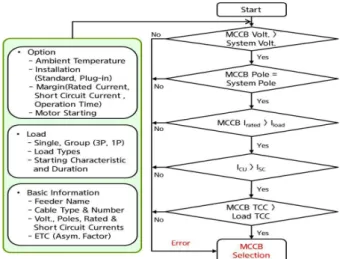 Fig.  9  Flow  Chart  of  Automatic  MCCB  Selection