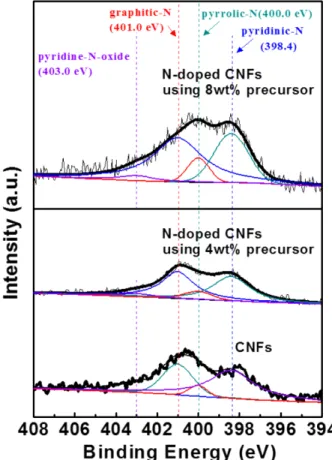 Fig. 4. The N 1s XPS spectra of CNFs, N-doped CNFs using 4 wt% precursor, and N-doped CNFs using 8 wt% precursor.