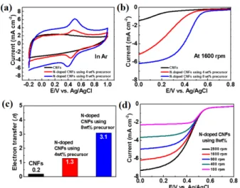 Fig. 5. (a) CV curves of samples in an Ar–saturated 0.1 M HClO 4  electrolyte at a scan rate of 50 mV s -1  in the range of -0.2 to 1.0V