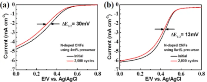 Fig. 6. Polarization curves of (a) N-doped CNFs using 4 wt%
