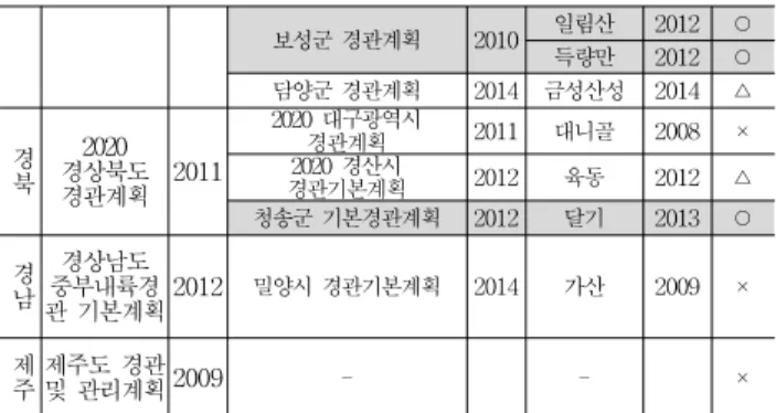Figure 5. Comparison Items of Jeonnam Province - Sunchon City-Gaerangyi Region상위계획과 상관없이 별도로 수립되었으며, 행정구역상동질지역 내 도시와 농촌지역 간 경관의 맥락 부재를 입증하는 결과이기도 하다.4