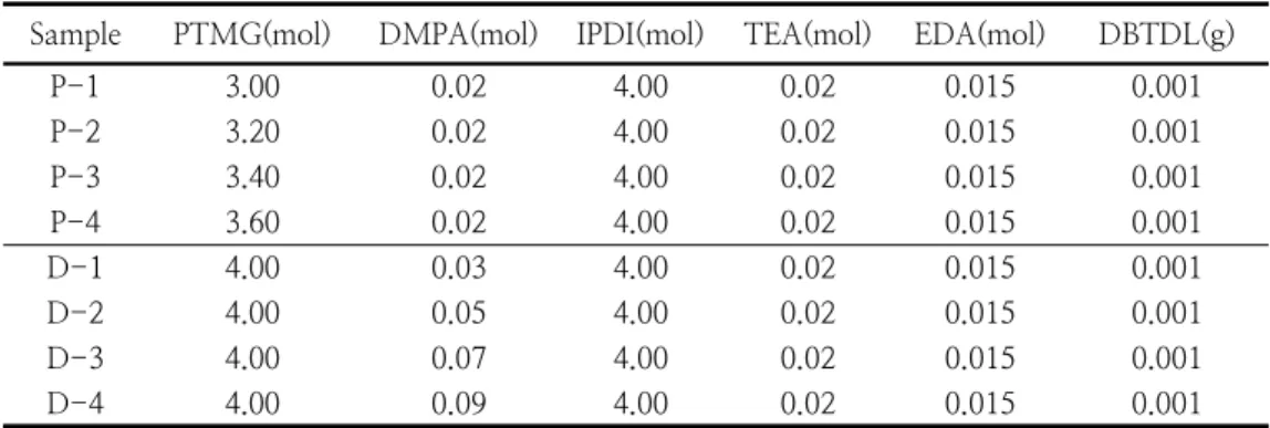 Table  1.  Polyurethane  resin  composition  table  with  different  synthesis  ratios  of  PTMG,  DMBA,  and  IPDI 