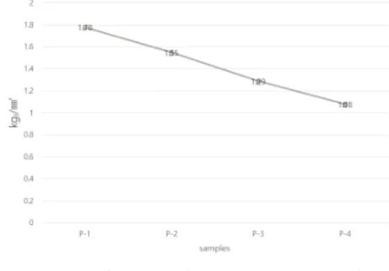 Fig.  2.  Tensile  strength  measurement  result  of  polyurethane  resin  with  different  PTMG  composition  ratio.