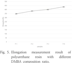Fig. 5. Elongation  measurement  result  of  polyurethane  resin  with  different  DMBA  composition  ratio.