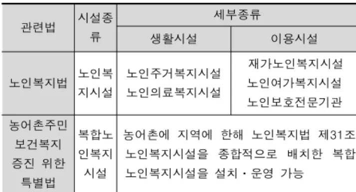 표 2 welfare facilities for elderly's people.