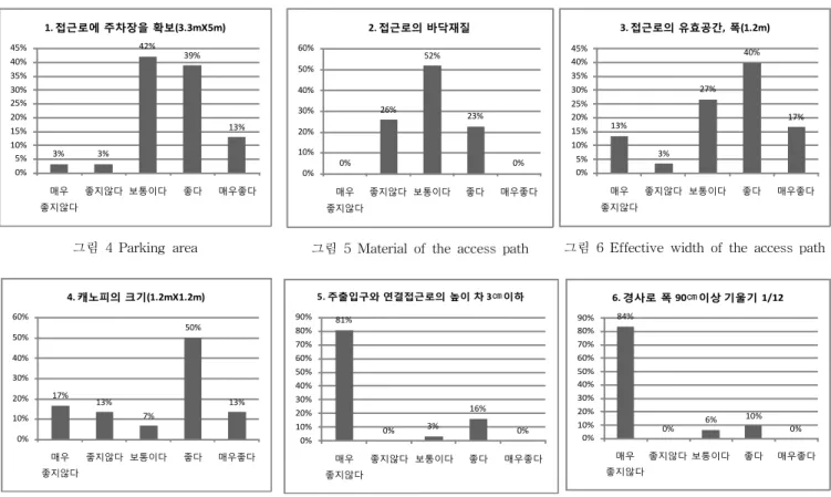 그림 5 Material of the access path